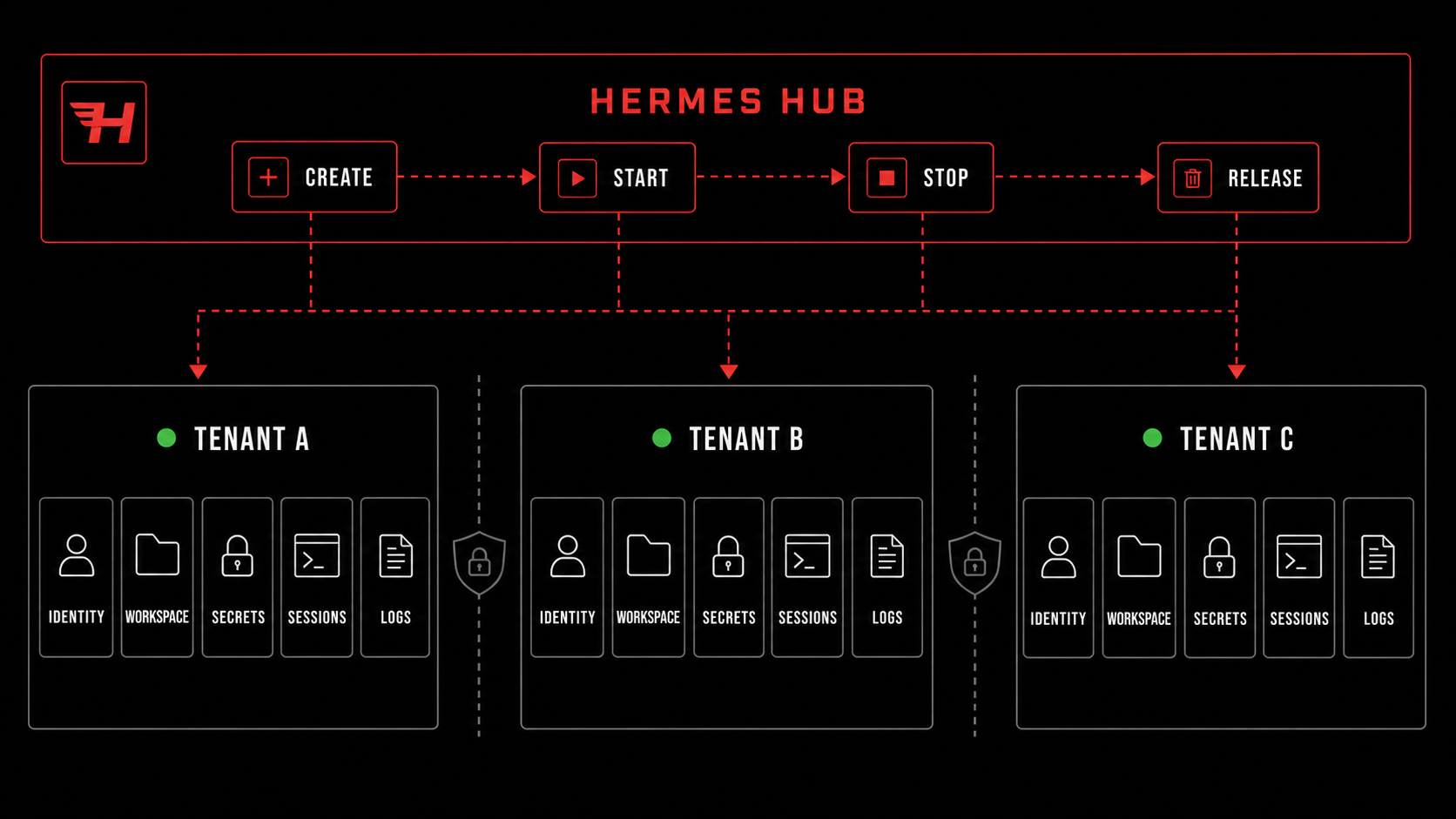 Conceptual Hermes Hub tenant isolation diagram separating identity, workspace, secrets, sessions, and logs.