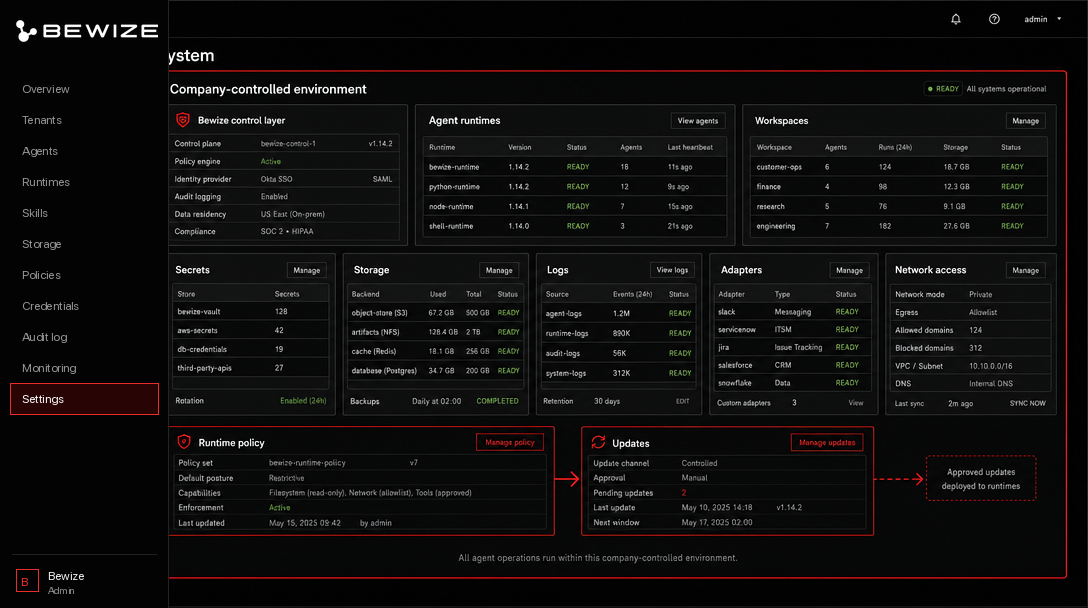 Private infrastructure boundary diagram showing Bewize, agent runtimes, workspaces, secrets, storage, logs, adapters, policy, and updates inside a company-controlled environment.